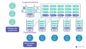 L'importance d'un backlog dans un bureau de gestion de projets ? Project Portfolio Management